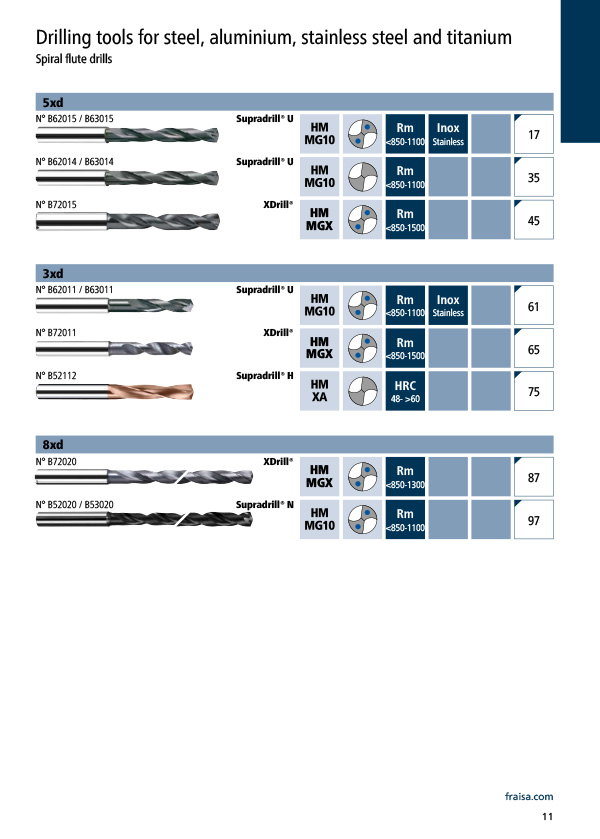 Drilling in steel, aluminum, stainless steel and titanium