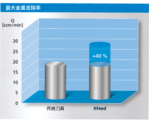 Maximum chip removal rate