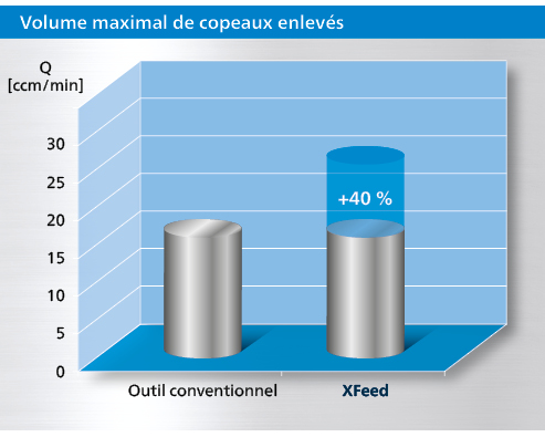 X Feed Diagramm