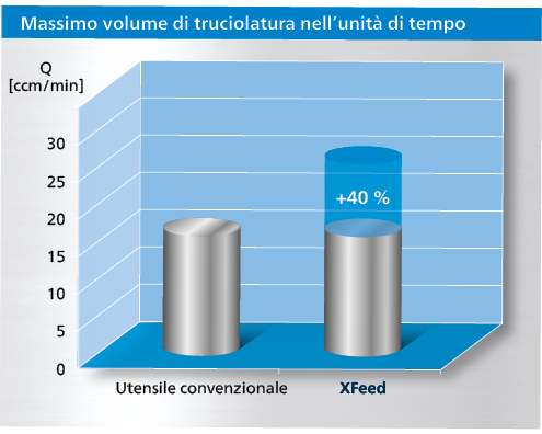 X Feed Diagramm