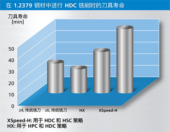 HX and XSpeed-H Standzeit