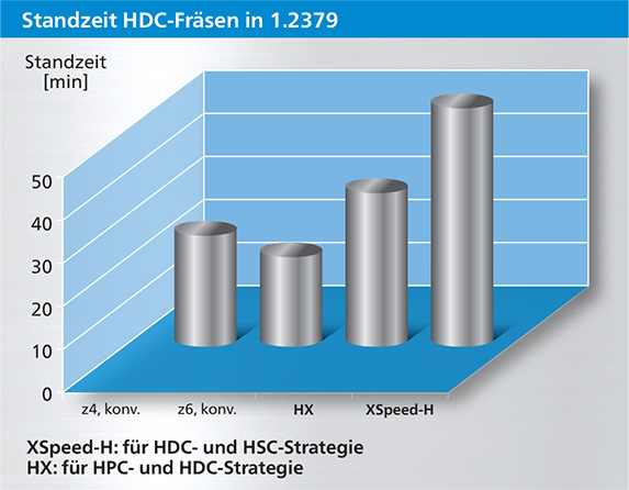 HX und XSpeed-H Standzeit