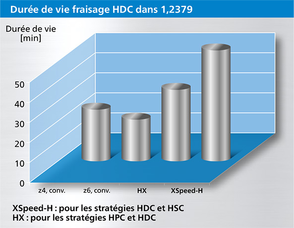 HX und XSpeed-H Standzeit