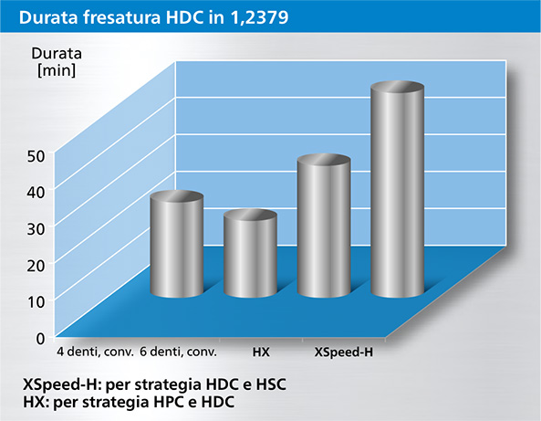 HX und XSpeed-H Standzeit