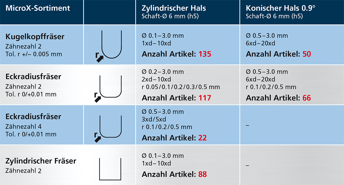 MicroX Sortimenttabelle