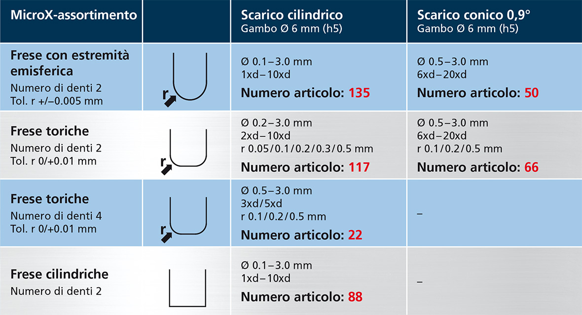 MicroX Sortimenttabelle