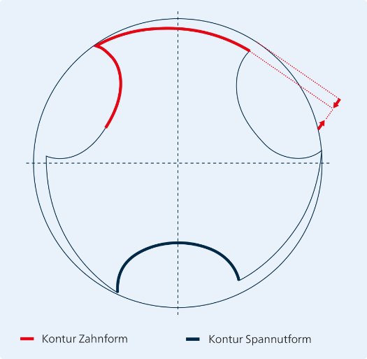 X Feed Diagramm