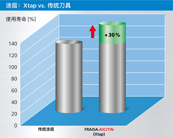 Xtap vs. conventional tool