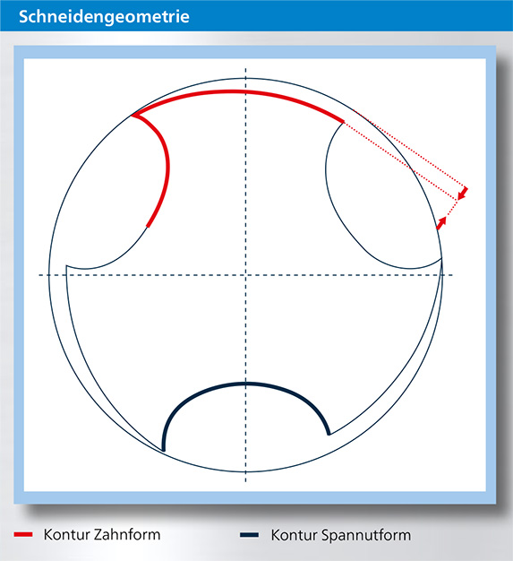 Xtap Schneidengeometrie