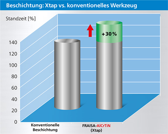 Xtap vs. konventionelles Werkzeug