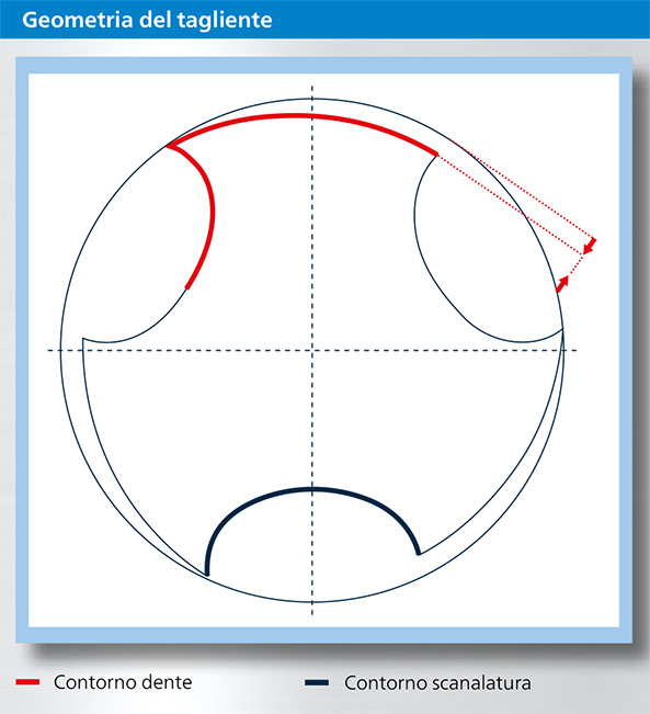 Xtap Schneidengeometrie