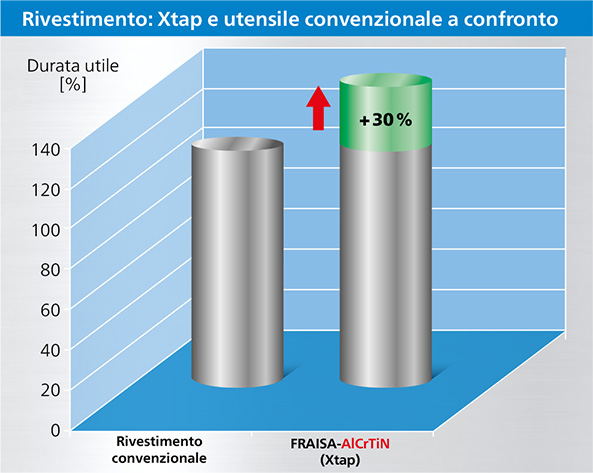 Xtap vs. konventionelles Werkzeug